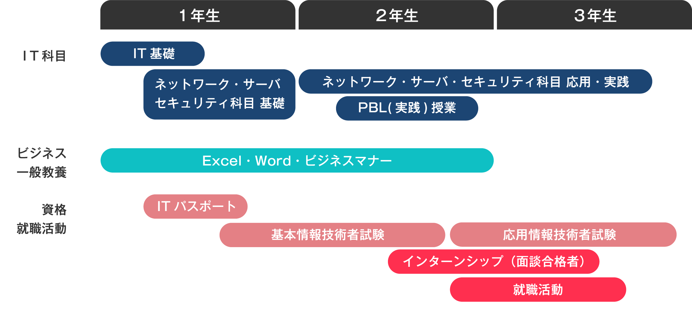 3年間の学びのステップ