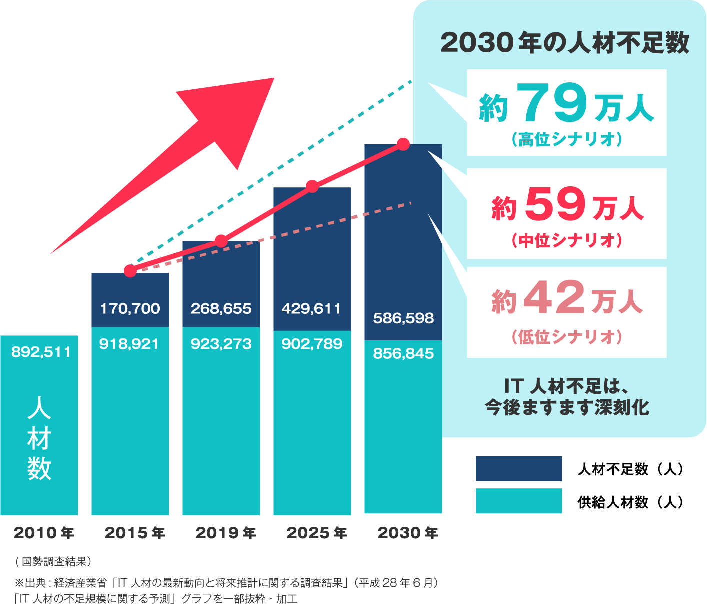 IT人材の供給動向の予測